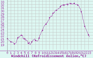 Courbe du refroidissement olien pour Brive-Souillac (19)