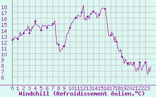 Courbe du refroidissement olien pour Cannes (06)