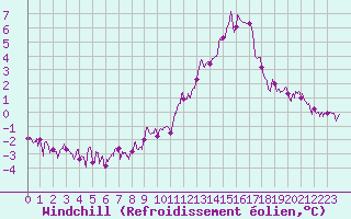 Courbe du refroidissement olien pour Embrun (05)