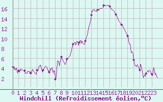 Courbe du refroidissement olien pour Puycelsi (81)