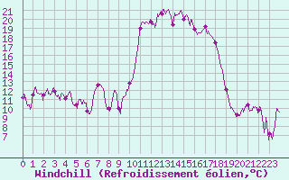 Courbe du refroidissement olien pour Formigures (66)