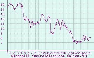Courbe du refroidissement olien pour Biarritz (64)