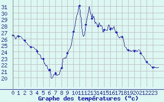 Courbe de tempratures pour Biscarrosse (40)