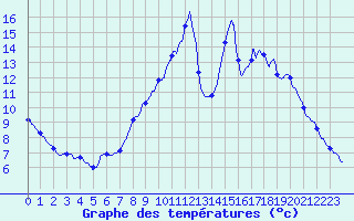 Courbe de tempratures pour Chambonchard (23)
