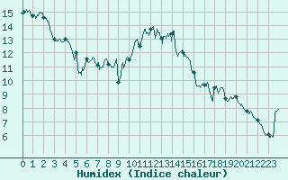 Courbe de l'humidex pour Figari (2A)