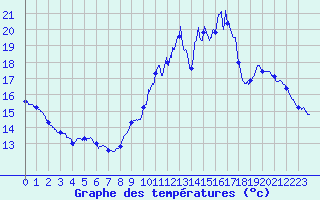 Courbe de tempratures pour Le Bourget (93)