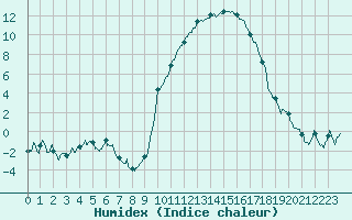Courbe de l'humidex pour Salon-de-Provence (13)