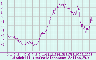 Courbe du refroidissement olien pour Bordeaux (33)