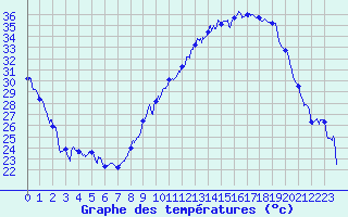 Courbe de tempratures pour Avord (18)
