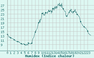 Courbe de l'humidex pour Apt (84)