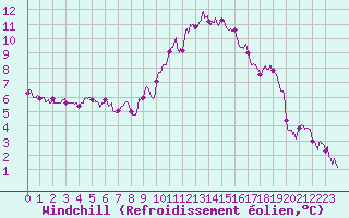 Courbe du refroidissement olien pour Colmar (68)