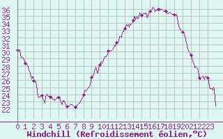 Courbe du refroidissement olien pour Avord (18)