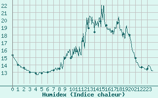 Courbe de l'humidex pour Le Montat (46)