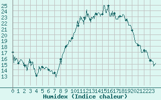 Courbe de l'humidex pour Saint-Dizier (52)