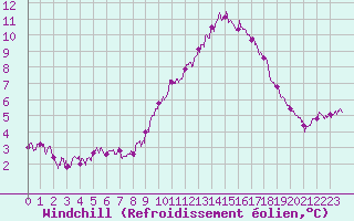 Courbe du refroidissement olien pour Ile d