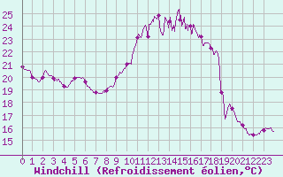 Courbe du refroidissement olien pour Valence (26)
