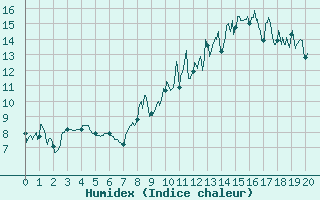 Courbe de l'humidex pour Sgur (12)