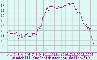 Courbe du refroidissement olien pour Montlimar (26)