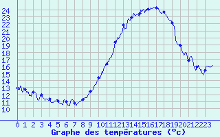 Courbe de tempratures pour Grenoble/agglo Le Versoud (38)