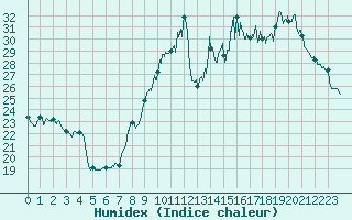 Courbe de l'humidex pour Uzerche (19)