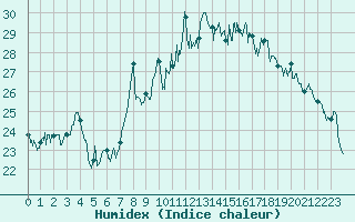 Courbe de l'humidex pour Le Talut - Belle-Ile (56)