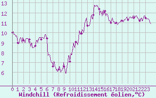 Courbe du refroidissement olien pour Bziers Cap d