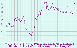 Courbe du refroidissement olien pour Cap Bar (66)