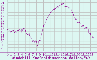 Courbe du refroidissement olien pour Marsillargues (34)