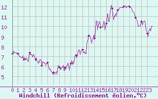 Courbe du refroidissement olien pour Choue (41)