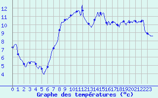 Courbe de tempratures pour Cap de la Hague (50)