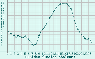 Courbe de l'humidex pour Strasbourg (67)