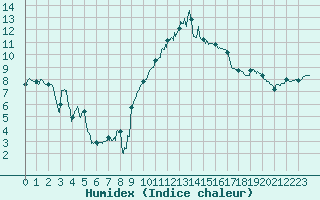 Courbe de l'humidex pour Chteaudun (28)