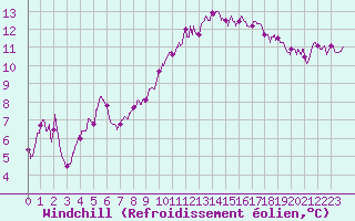 Courbe du refroidissement olien pour Bordeaux (33)
