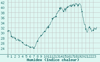 Courbe de l'humidex pour Chambry / Aix-Les-Bains (73)