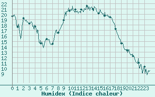 Courbe de l'humidex pour Bastia (2B)