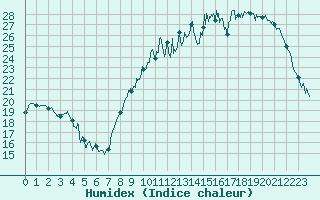 Courbe de l'humidex pour Montauban (82)