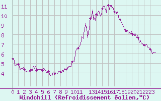 Courbe du refroidissement olien pour Dole-Tavaux (39)