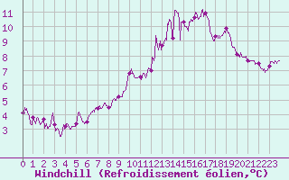 Courbe du refroidissement olien pour Angers-Marc (49)
