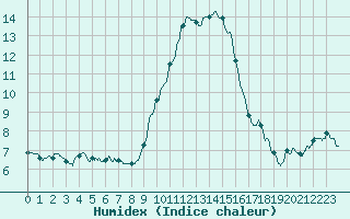 Courbe de l'humidex pour Chteau-Chinon (58)