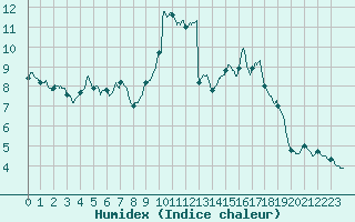 Courbe de l'humidex pour Argentan (61)