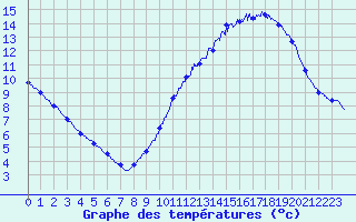 Courbe de tempratures pour Blois (41)