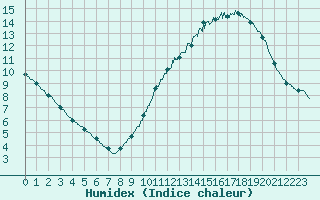 Courbe de l'humidex pour Blois (41)