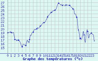Courbe de tempratures pour Montauban (82)