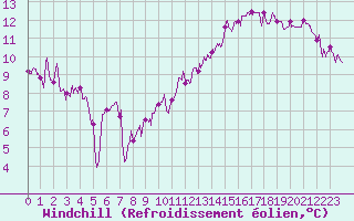 Courbe du refroidissement olien pour Laval (53)