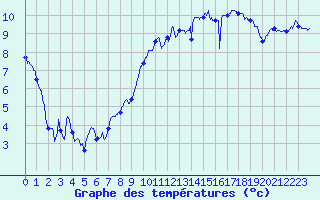 Courbe de tempratures pour Avord (18)