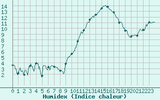 Courbe de l'humidex pour Nevers (58)