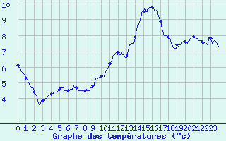 Courbe de tempratures pour Trappes (78)