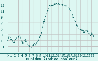 Courbe de l'humidex pour Hyres (83)