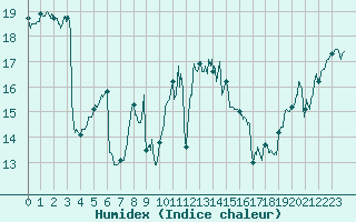 Courbe de l'humidex pour Vannes-Sn (56)