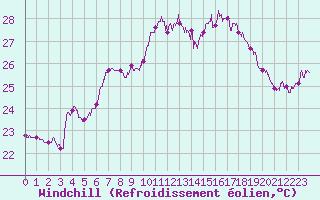 Courbe du refroidissement olien pour Cap Corse (2B)